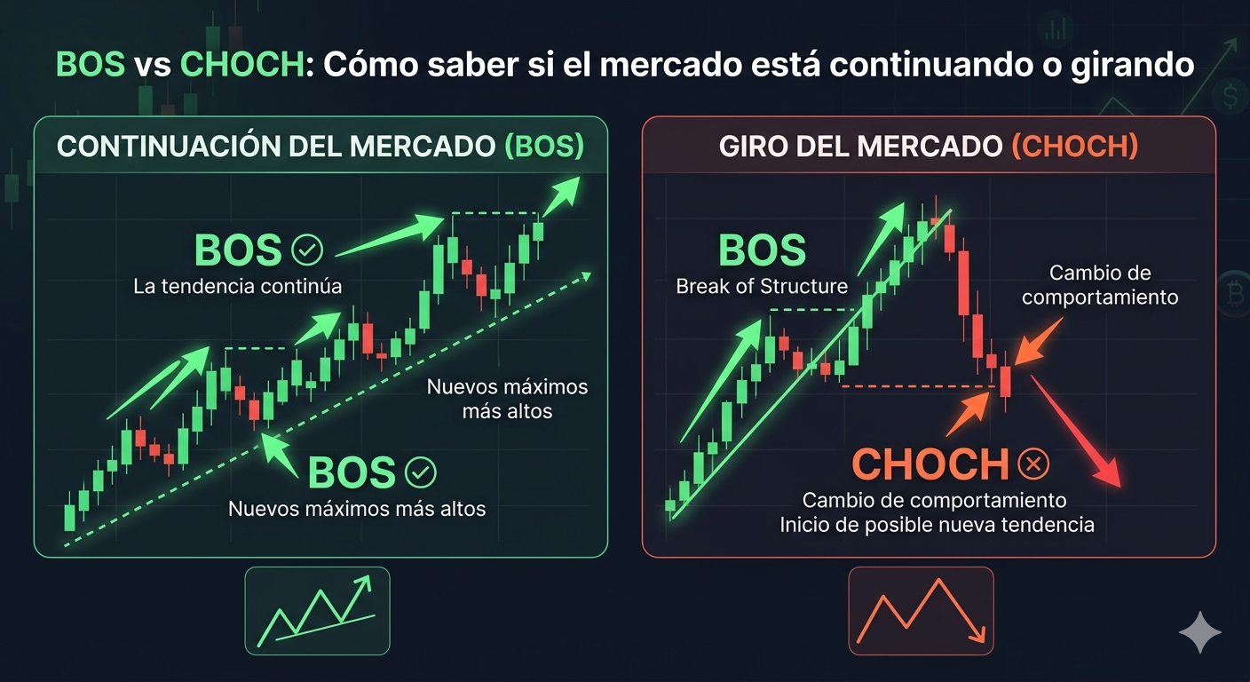 BOS y CHOCH en gráfico real — NS Strategy V7